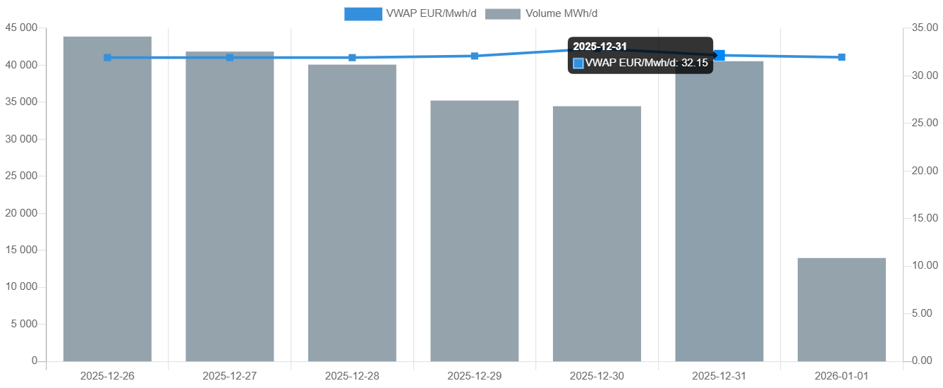 Цената на природния газ в сегмента пазар ден напред“ на