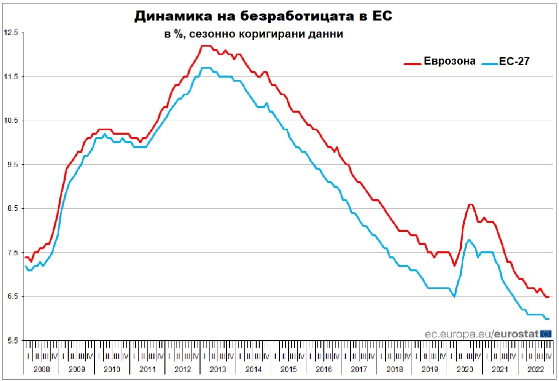 безработица в българия