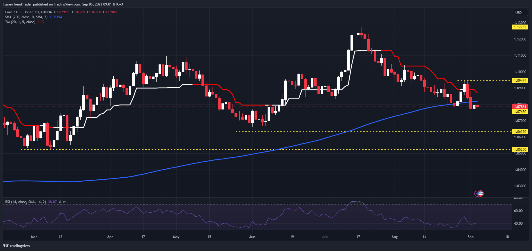 Технически анализ EUR/USD