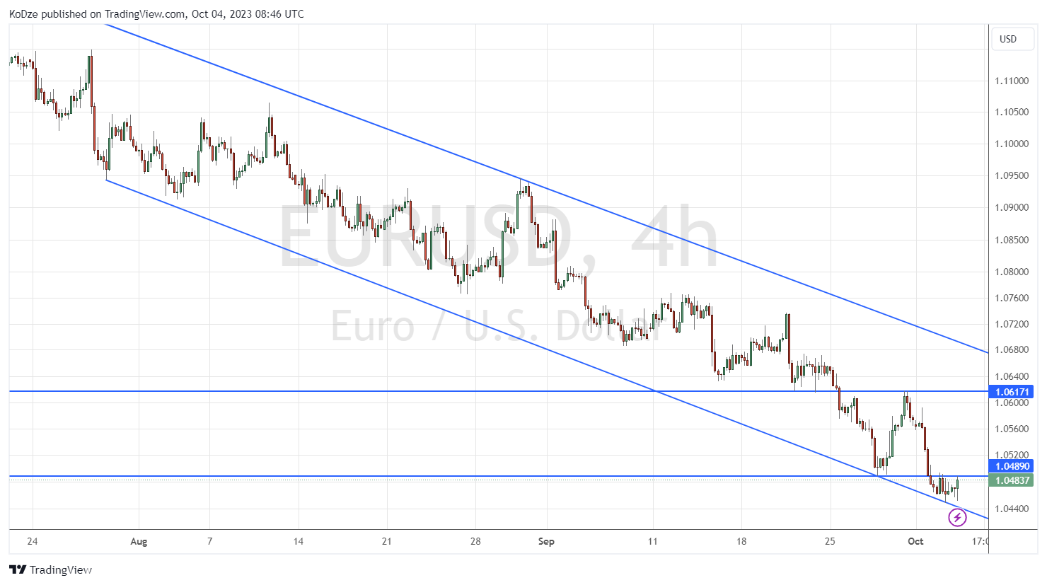 Технически анализ eurusd 04.10.23