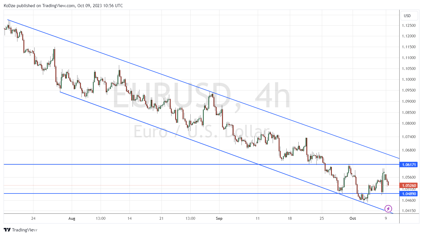 Технически анализ eurusd 09.10.23