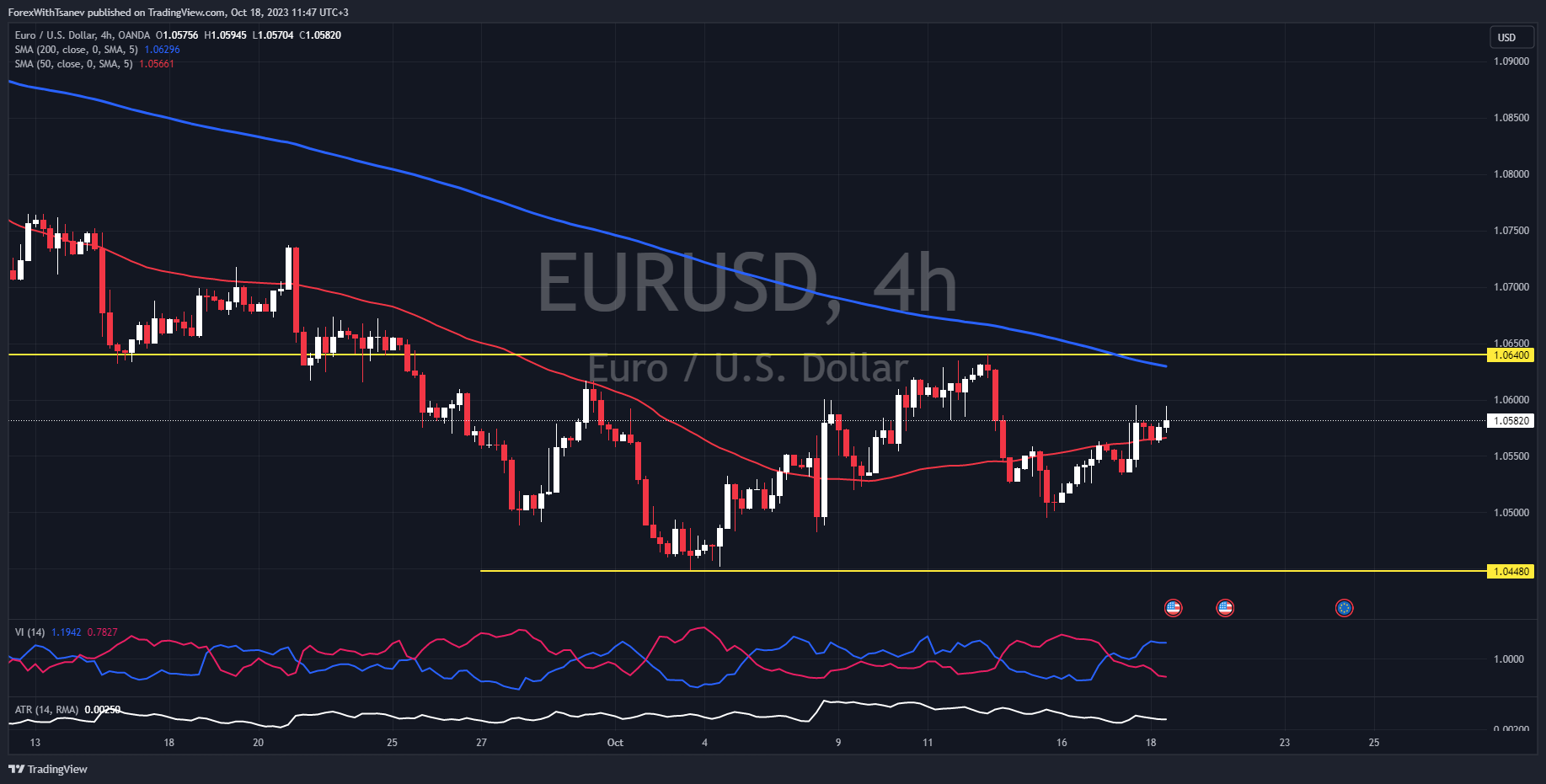 Технически анализ евро долар eurusd 18.10.23