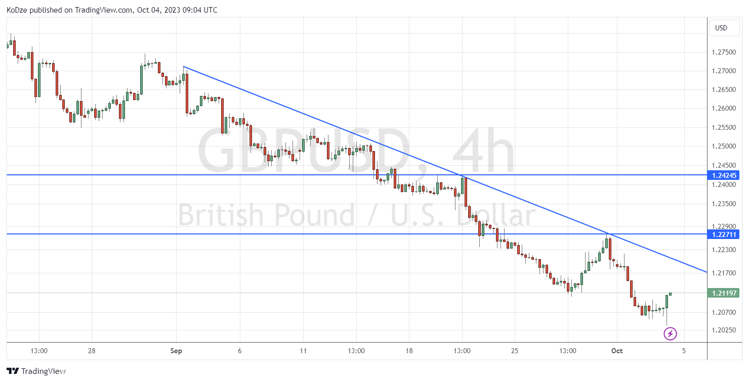 Технически анализ gbpusd 04.10.23