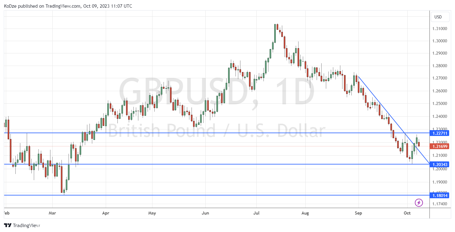 Технически анализ gbpusd 09.10.23