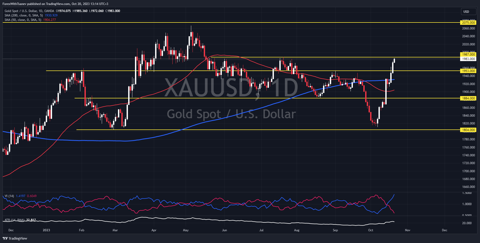Технически анализ злато XAU/USD